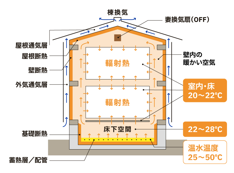 <b>POINT 1</b><br />
心地よい自然な暖かさ