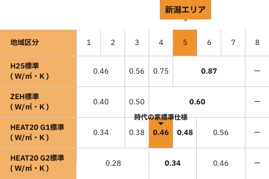 「HEAT20」をクリアする性能