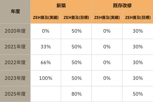 ZEH普及目標と実績