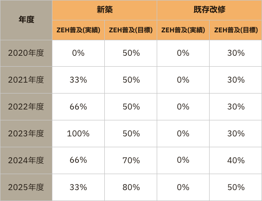 ZEH普及目標と実績